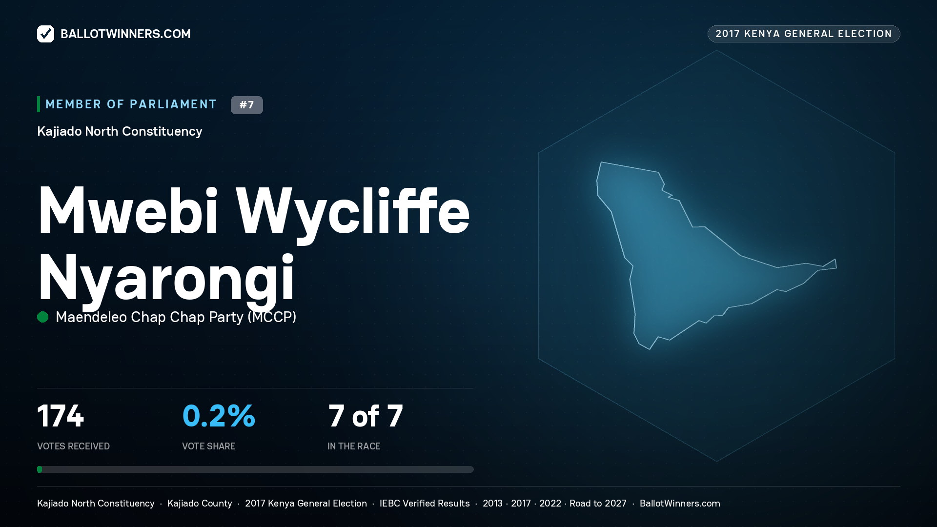 MWEBI WYCLIFFE NYARONGI, MAENDELEO CHAP CHAP PARTY, contested Member of Parliament for KAJIADO NORTH, 174 votes, 2017 Kenya general election.