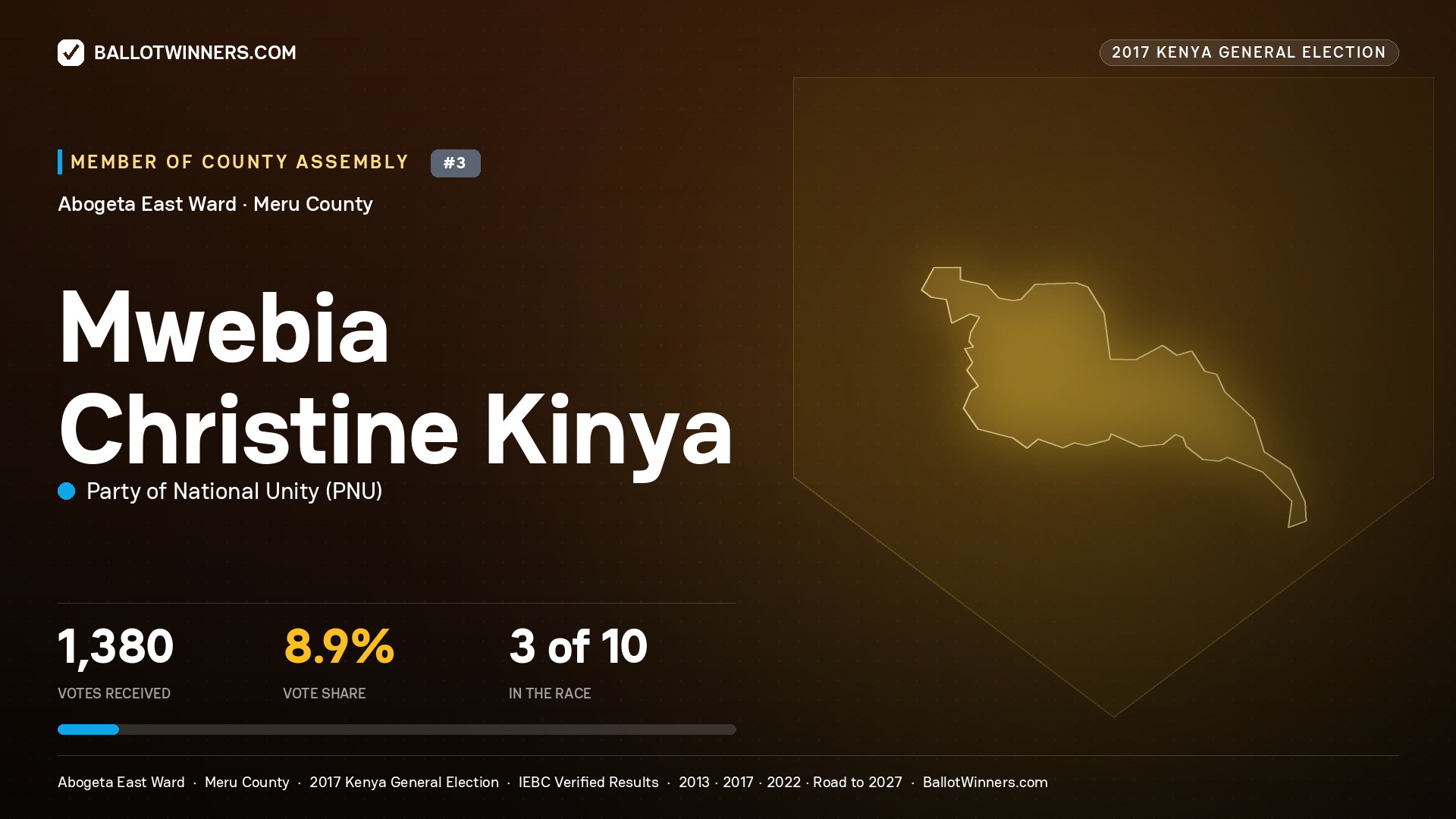 MWEBIA CHRISTINE KINYA, PARTY OF NATIONAL UNITY, contested Member of County Assembly for ABOGETA EAST, 1,380 votes, 2017 Kenya general election.