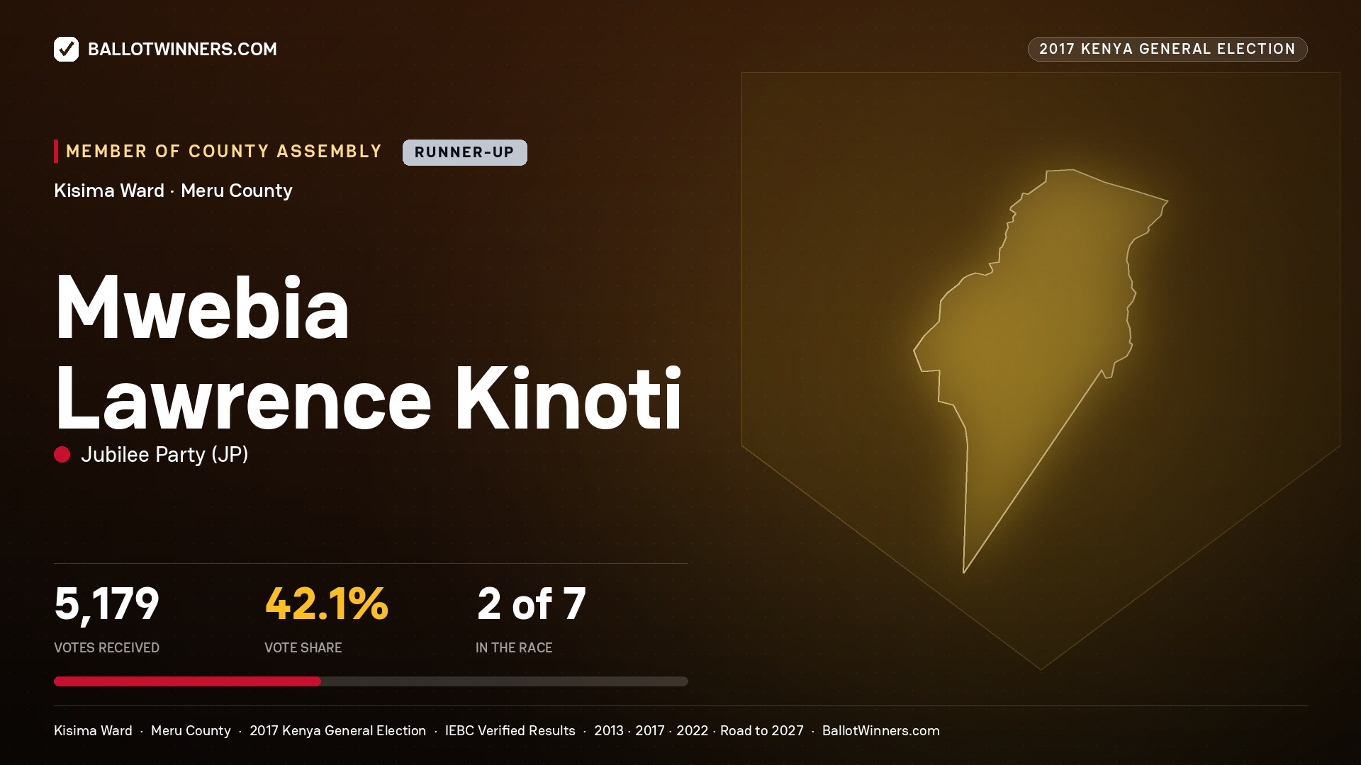 MWEBIA LAWRENCE KINOTI, JUBILEE PARTY, contested Member of County Assembly for KISIMA, 5,179 votes, 2017 Kenya general election.