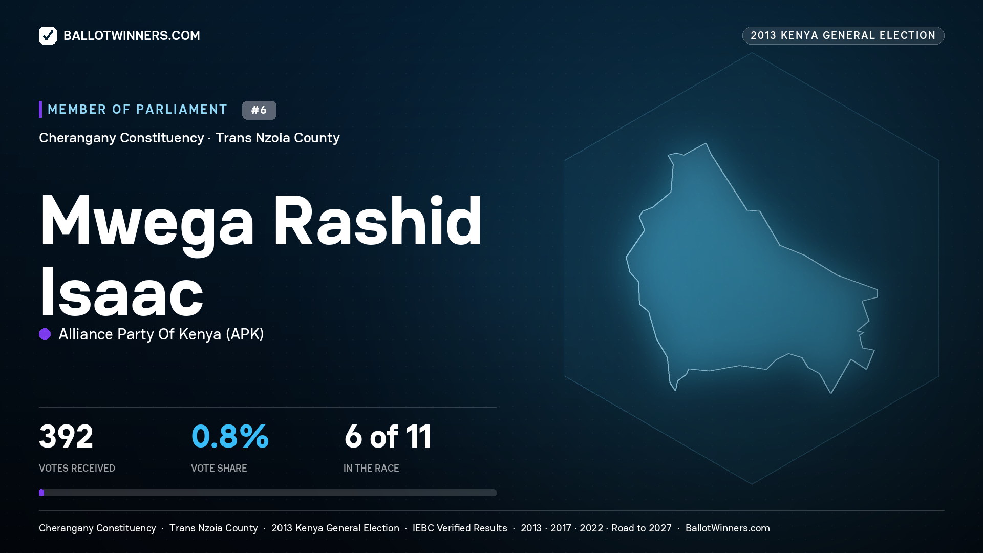MWEGA RASHID ISAAC, contested Member of Parliament for CHERANGANY, 392 votes, 2013 Kenya general election.