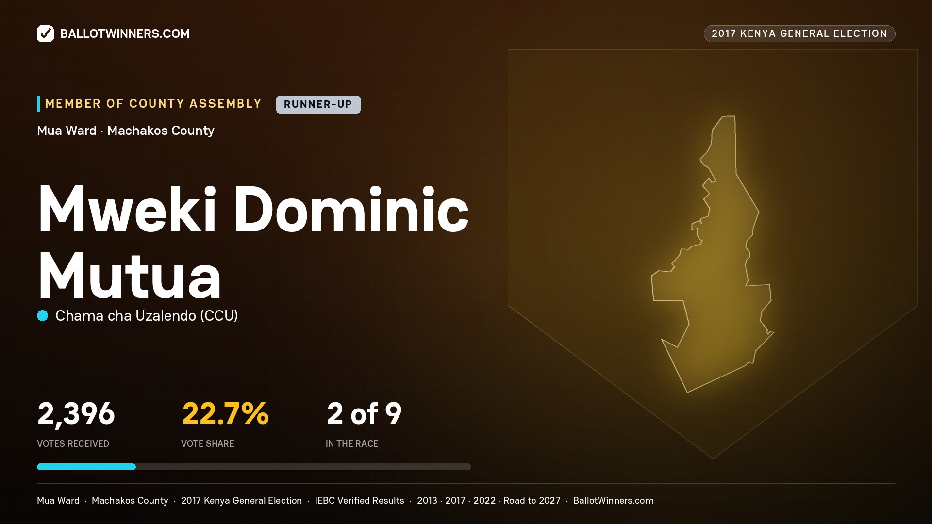 MWEKI DOMINIC MUTUA, CHAMA CHA UZALENDO, contested Member of County Assembly for MUA, 2,396 votes, 2017 Kenya general election.