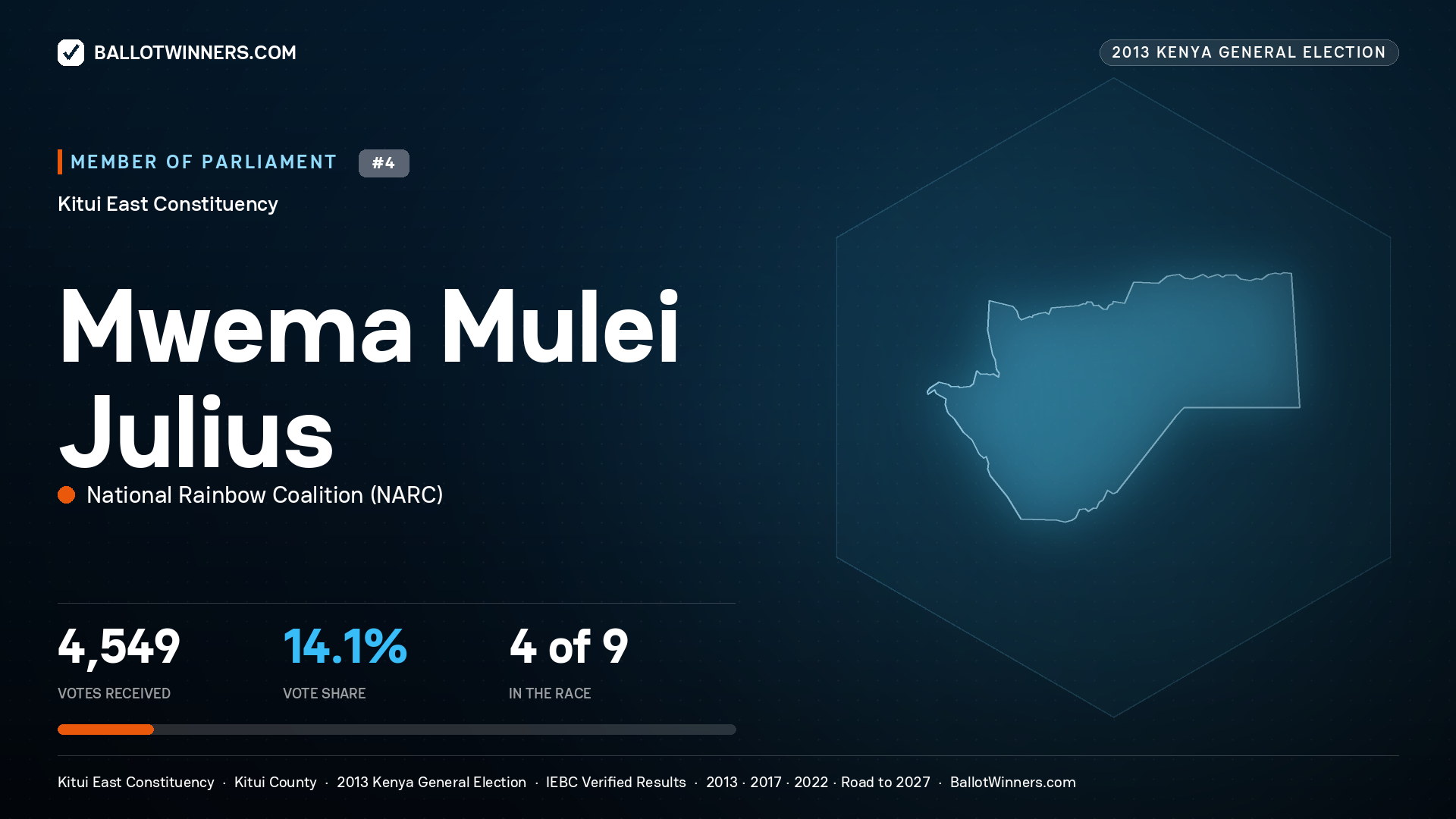 MWEMA MULEI JULIUS, contested Member of Parliament for KITUI EAST, 4,549 votes, 2013 Kenya general election.