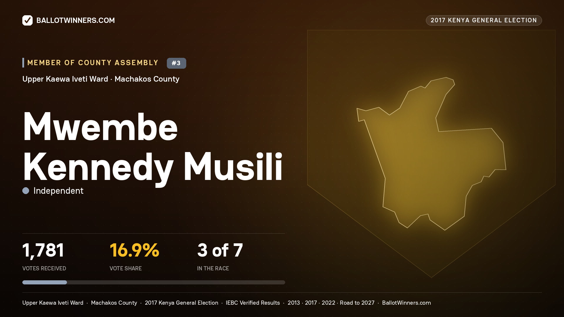 MWEMBE KENNEDY MUSILI, INDEPENDENT, contested Member of County Assembly for UPPER KAEWA IVETI, 1,781 votes, 2017 Kenya general election.