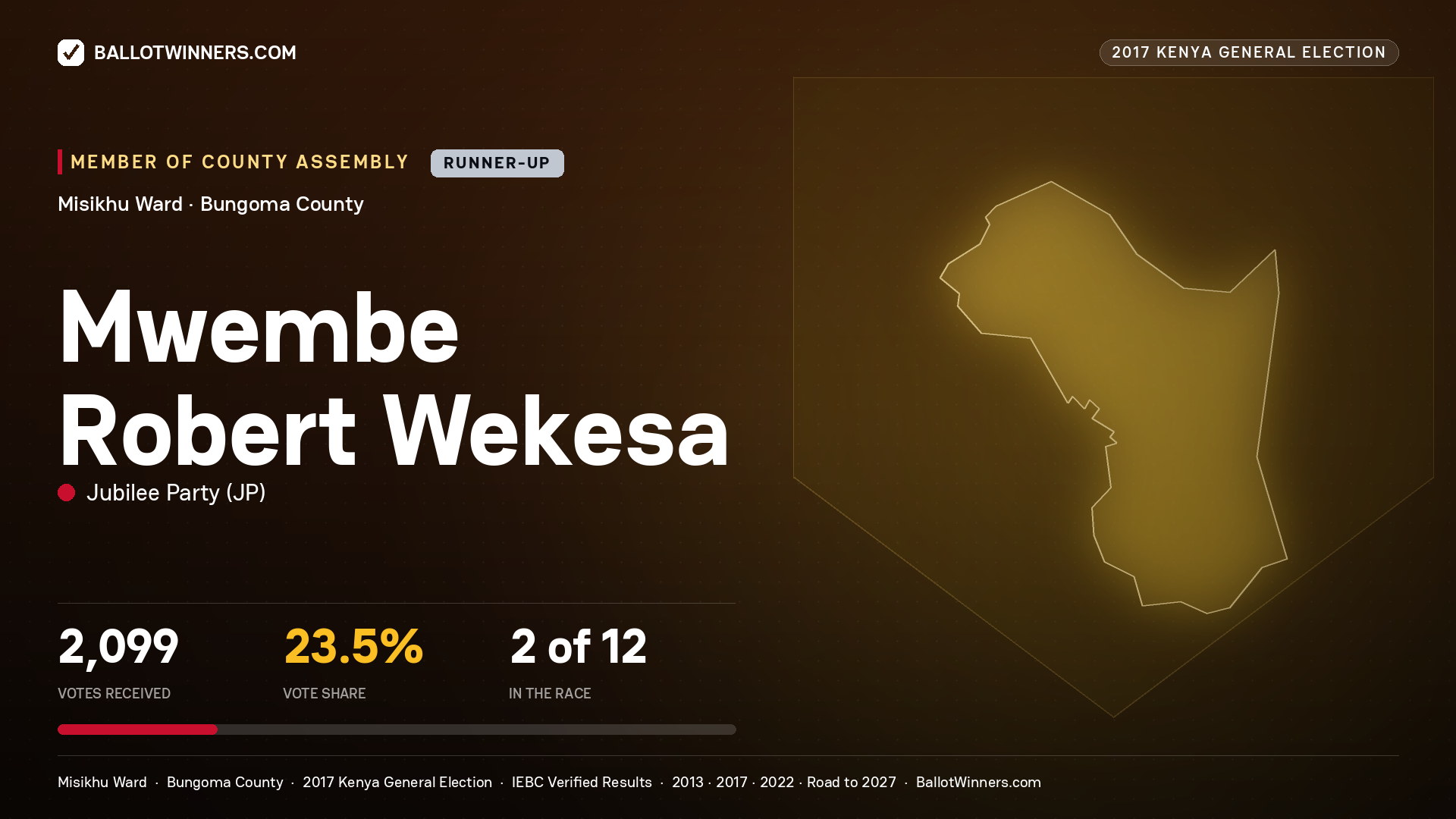 MWEMBE ROBERT WEKESA, JUBILEE PARTY, contested Member of County Assembly for MISIKHU, 2,099 votes, 2017 Kenya general election.