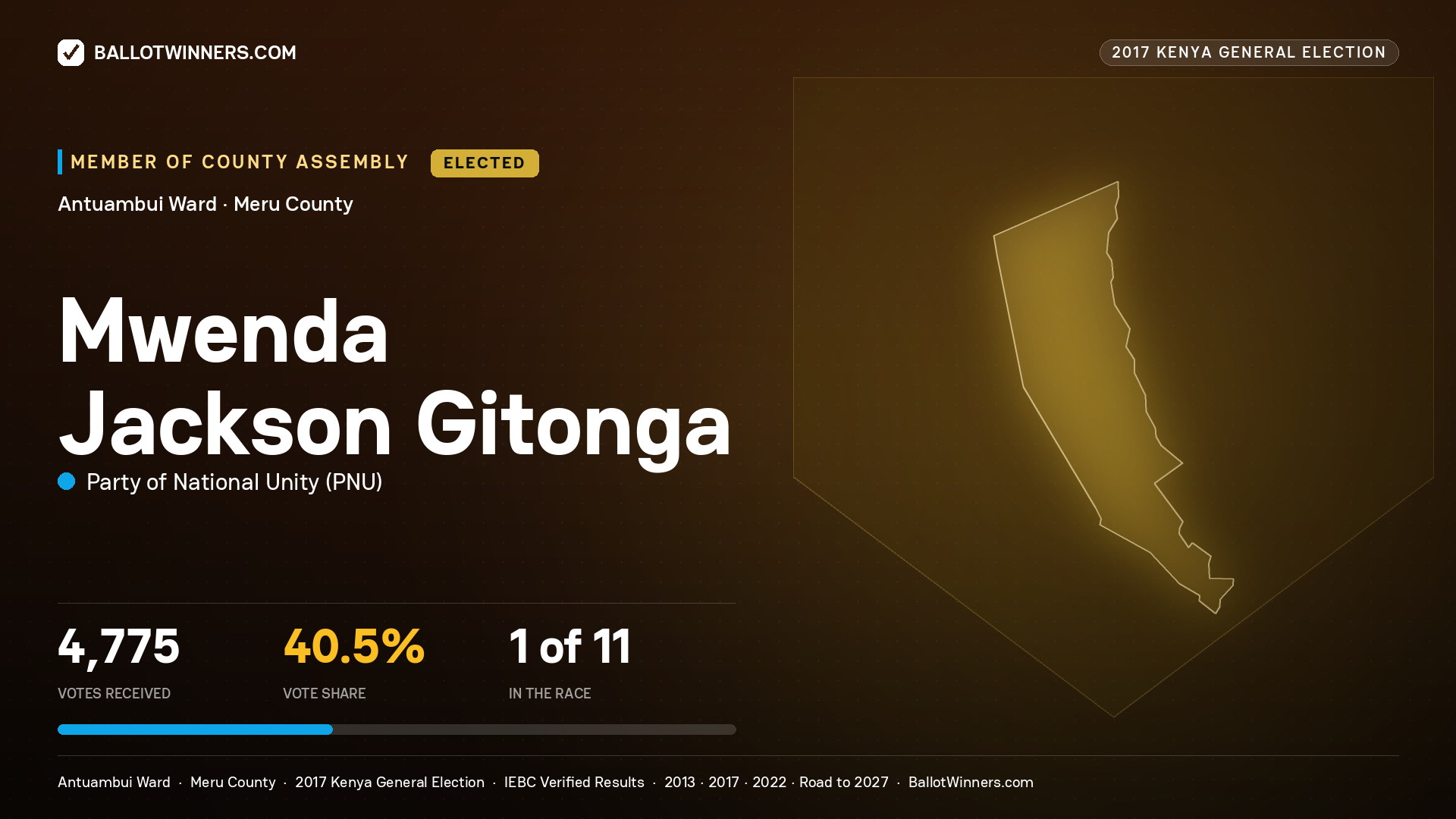 MWENDA JACKSON GITONGA, PARTY OF NATIONAL UNITY, elected Member of County Assembly for ANTUAMBUI, 4,775 votes, 2017 Kenya general election.