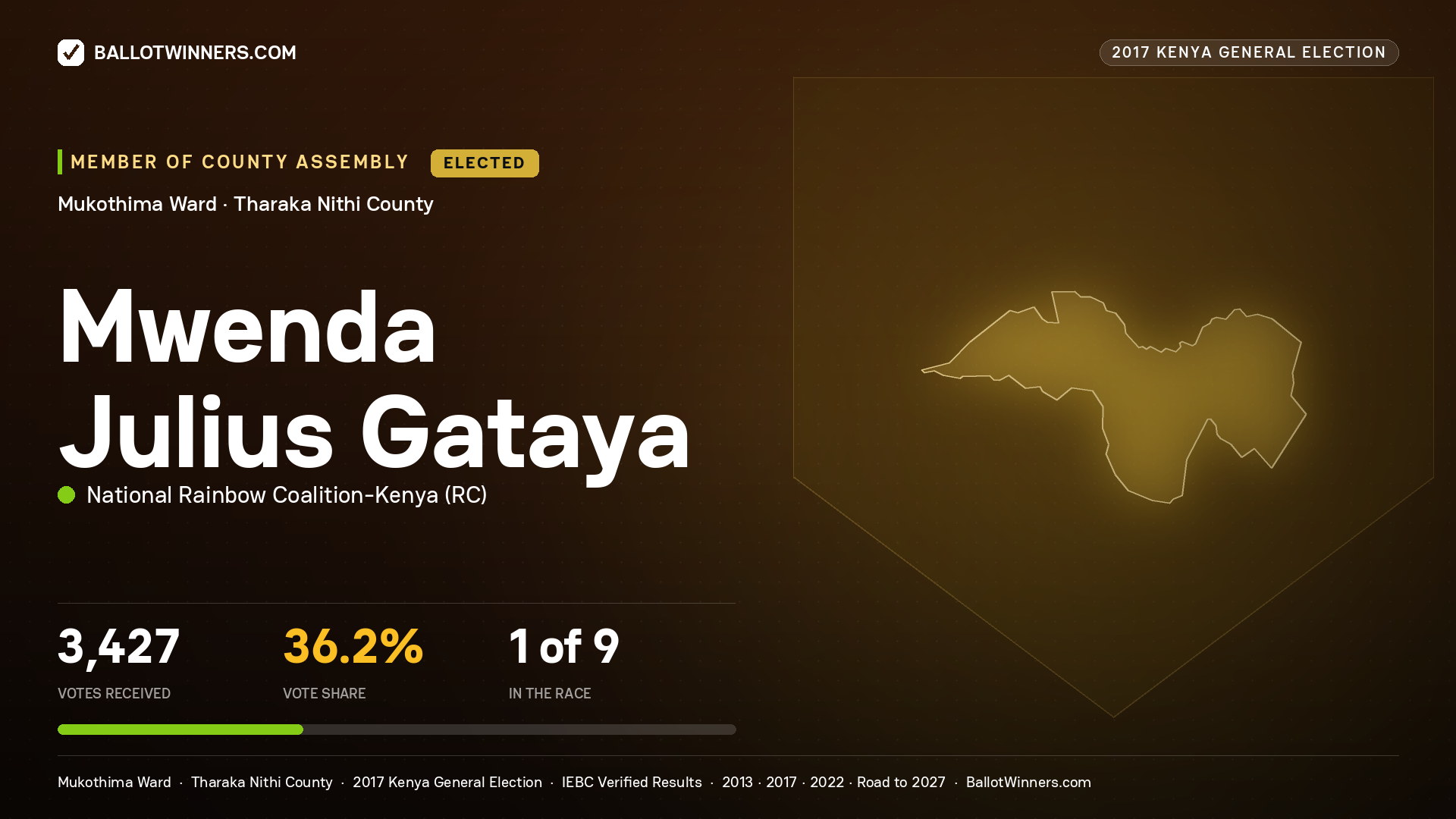 MWENDA JULIUS GATAYA, NATIONAL RAINBOW COALITION- KENYA, elected Member of County Assembly for MUKOTHIMA, 3,427 votes, 2017 Kenya general election.