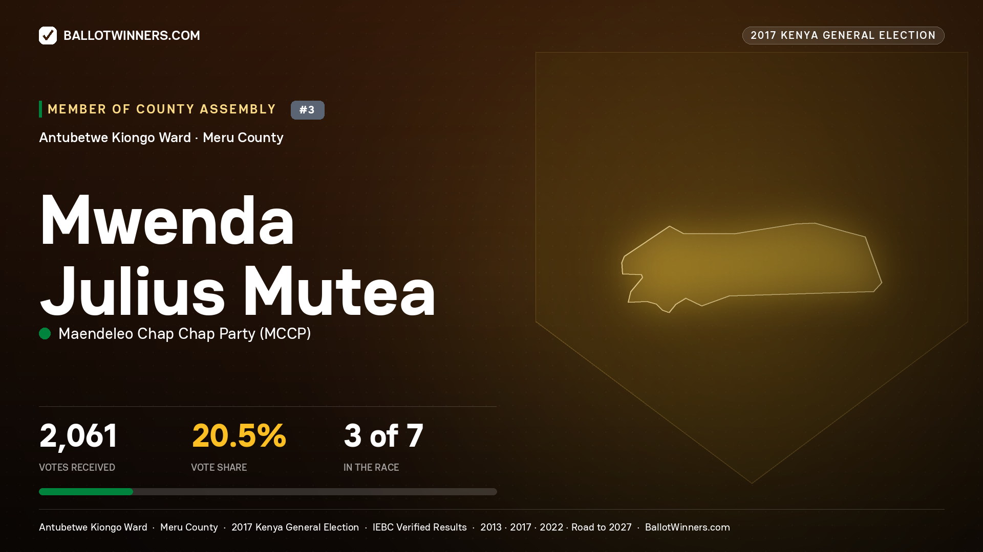 MWENDA JULIUS MUTEA, MAENDELEO CHAP CHAP PARTY, contested Member of County Assembly for ANTUBETWE KIONGO, 2,061 votes, 2017 Kenya general election.