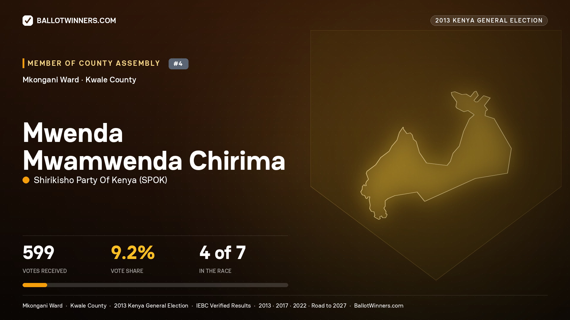 MWENDA MWAMWENDA CHIRIMA, contested Member of County Assembly for MKONGANI, 599 votes, 2013 Kenya general election.
