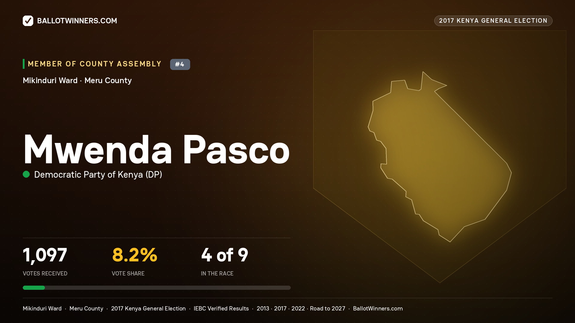 MWENDA PASCO, DEMOCRATIC PARTY OF KENYA, contested Member of County Assembly for MIKINDURI, 1,097 votes, 2017 Kenya general election.