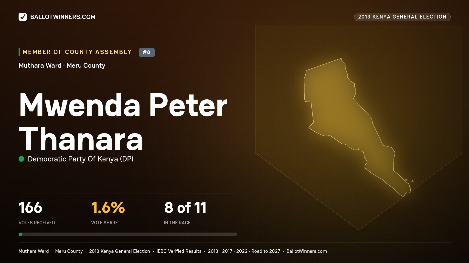 MWENDA PETER THANARA, contested Member of County Assembly for MUTHARA, 166 votes, 2013 Kenya general election.