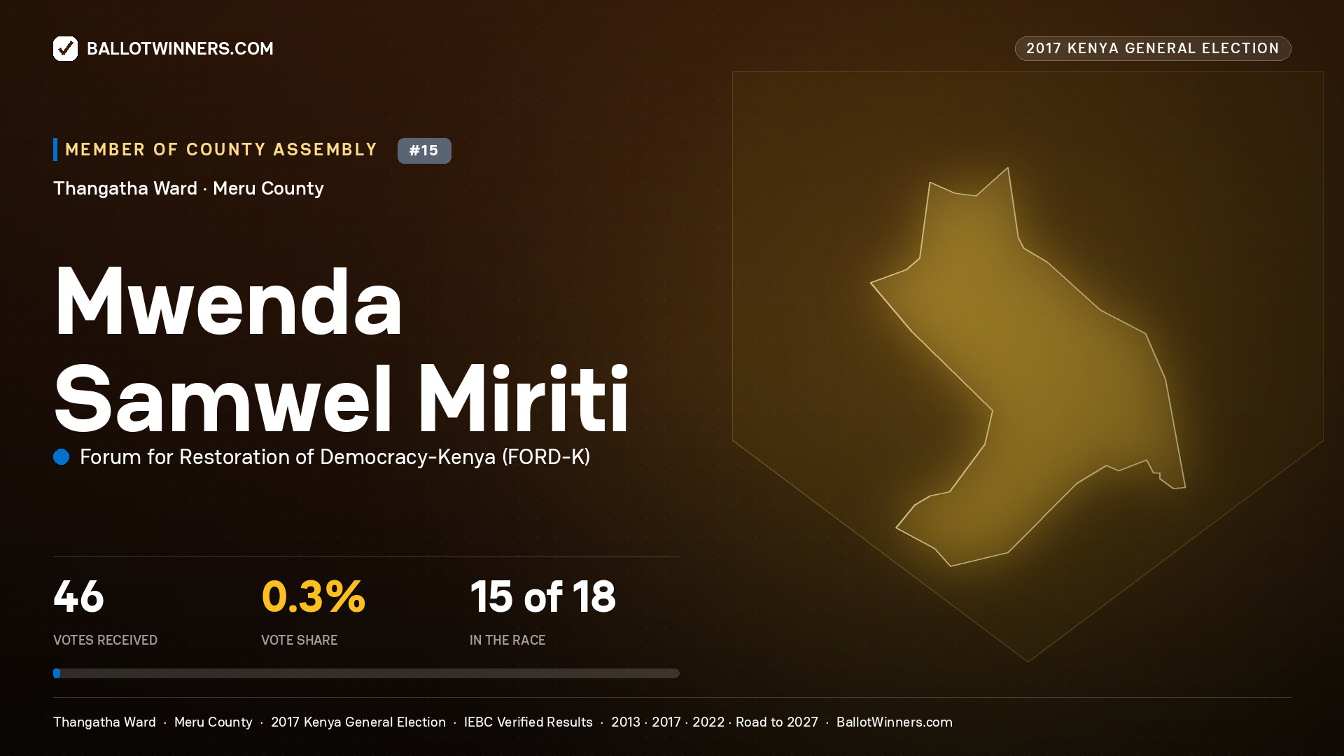 MWENDA SAMWEL MIRITI, FORUM FOR RESTORATION OF
DEMOCRACY-KENYA, contested Member of County Assembly for THANGATHA, 46 votes, 2017 Kenya general election.