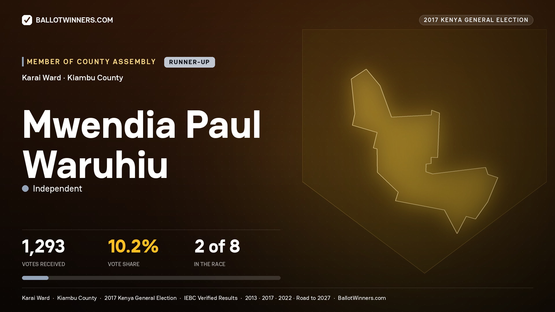 MWENDIA PAUL WARUHIU, INDEPENDENT, contested Member of County Assembly for KARAI, 1,293 votes, 2017 Kenya general election.