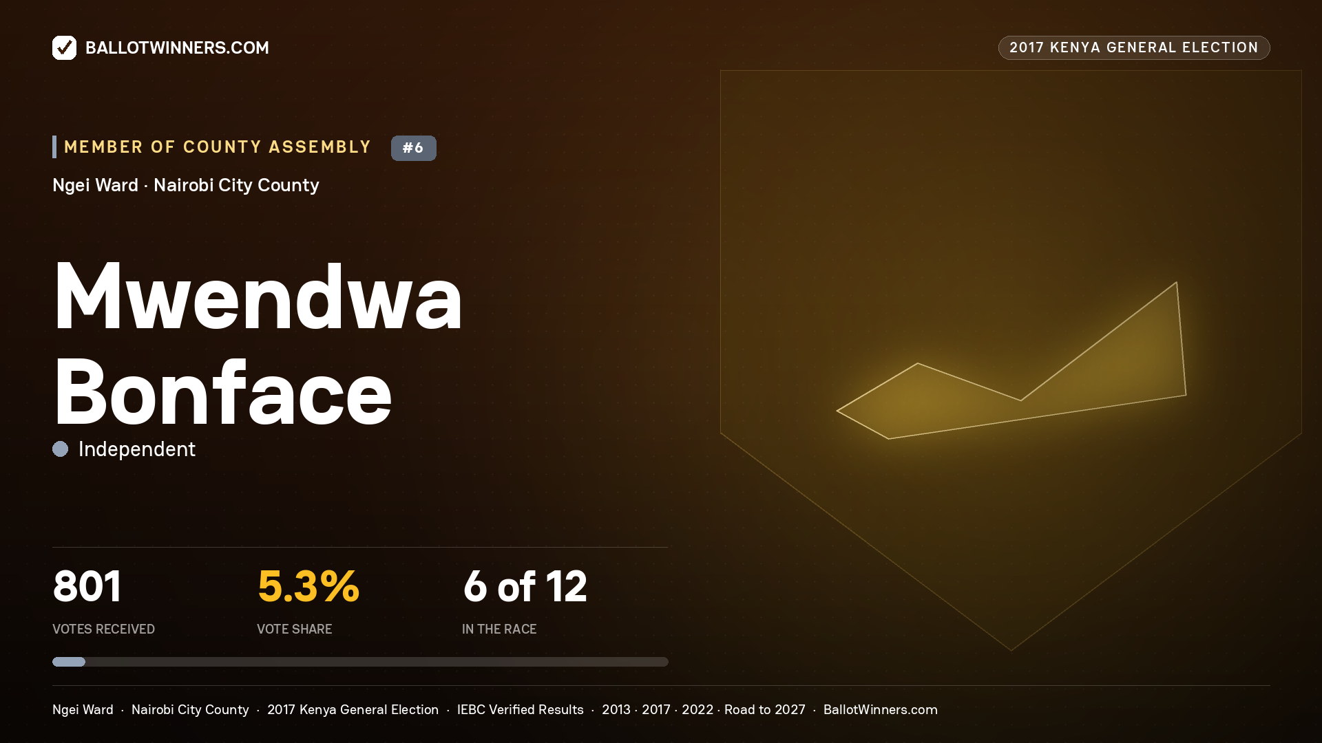 MWENDWA BONFACE, INDEPENDENT, contested Member of County Assembly for NGEI, 801 votes, 2017 Kenya general election.