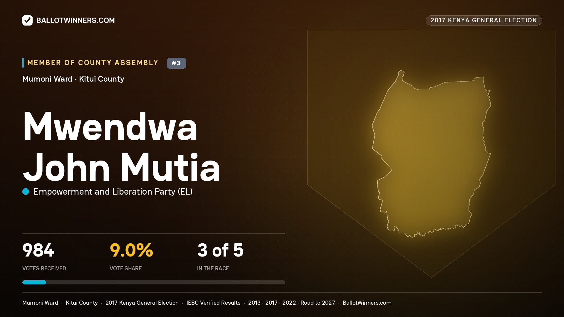 MWENDWA JOHN MUTIA, EMPOWERMENT AND LIBERATION PARTY, contested Member of County Assembly for MUMONI, 984 votes, 2017 Kenya general election.