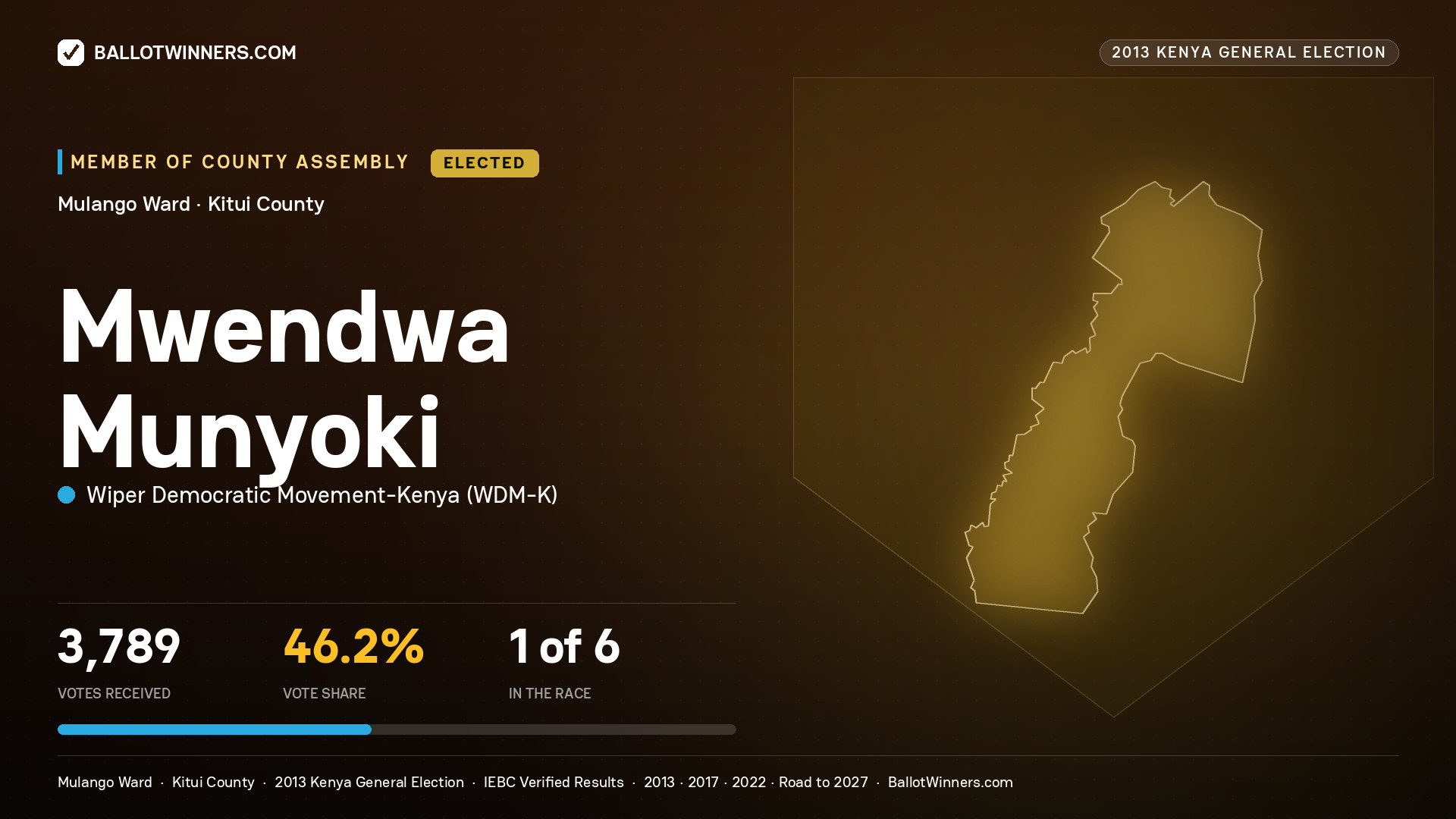 MWENDWA MUNYOKI, elected Member of County Assembly for MULANGO, 3,789 votes, 2013 Kenya general election.
