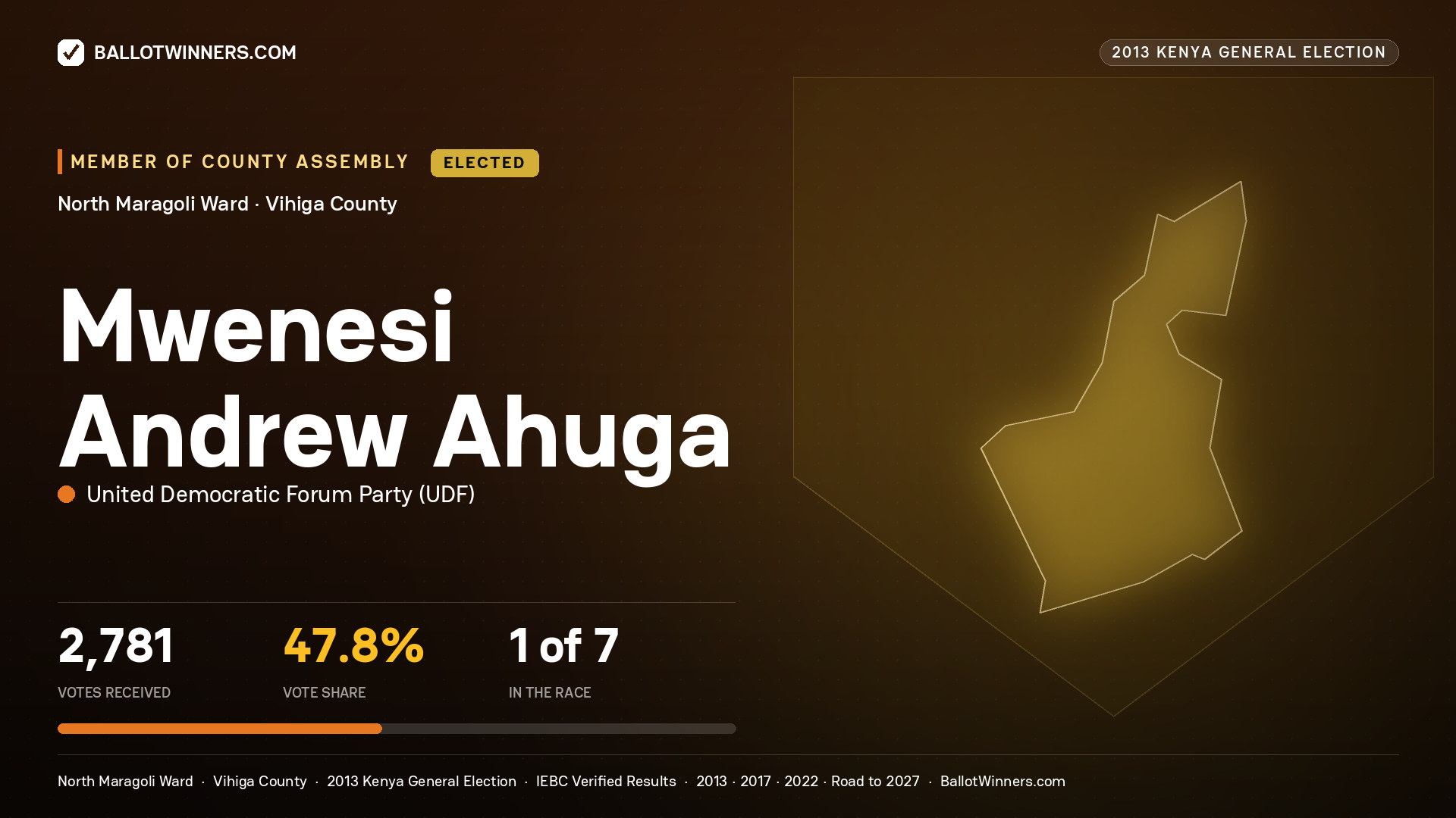 MWENESI ANDREW AHUGA, elected Member of County Assembly for NORTH
MARAGOLI, 2,781 votes, 2013 Kenya general election.