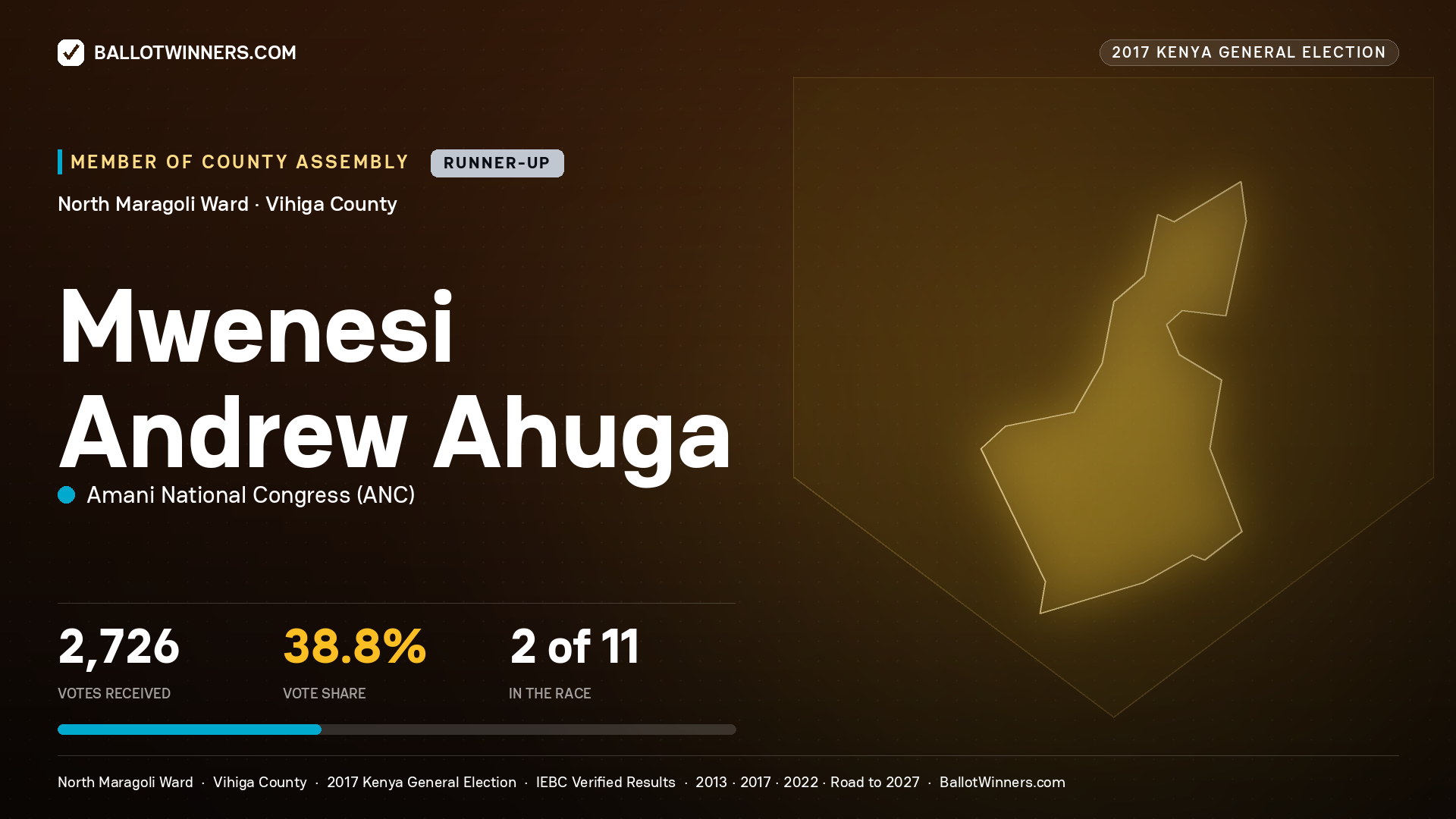 MWENESI ANDREW AHUGA, AMANI NATIONAL CONGRESS, contested Member of County Assembly for NORTH MARAGOLI, 2,726 votes, 2017 Kenya general election.