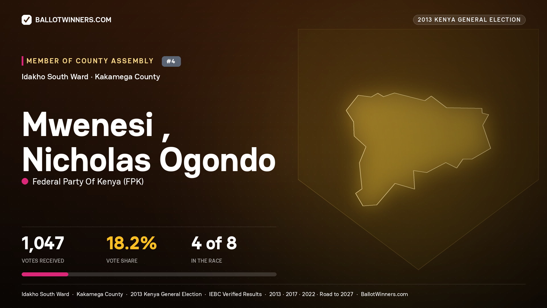 MWENESI , NICHOLAS OGONDO, contested Member of County Assembly for IDAKHO SOUTH, 1,047 votes, 2013 Kenya general election.