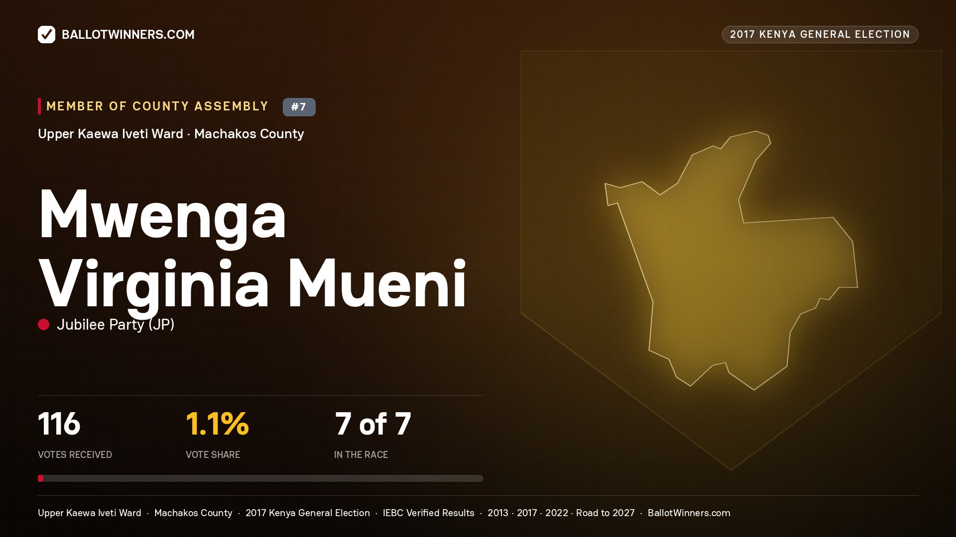 MWENGA VIRGINIA MUENI, JUBILEE PARTY, contested Member of County Assembly for UPPER KAEWA IVETI, 116 votes, 2017 Kenya general election.