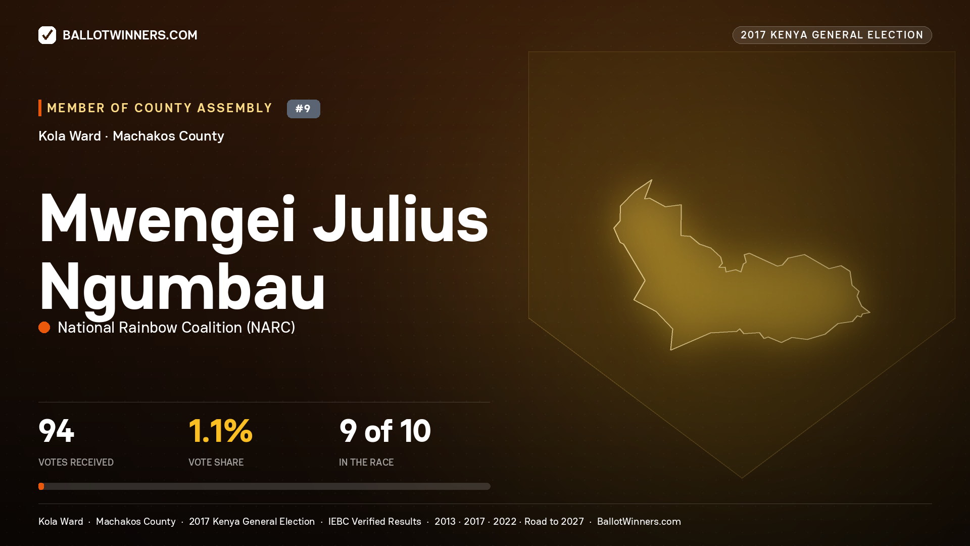 MWENGEI JULIUS NGUMBAU, NATIONAL RAINBOW COALITION, contested Member of County Assembly for KOLA, 94 votes, 2017 Kenya general election.