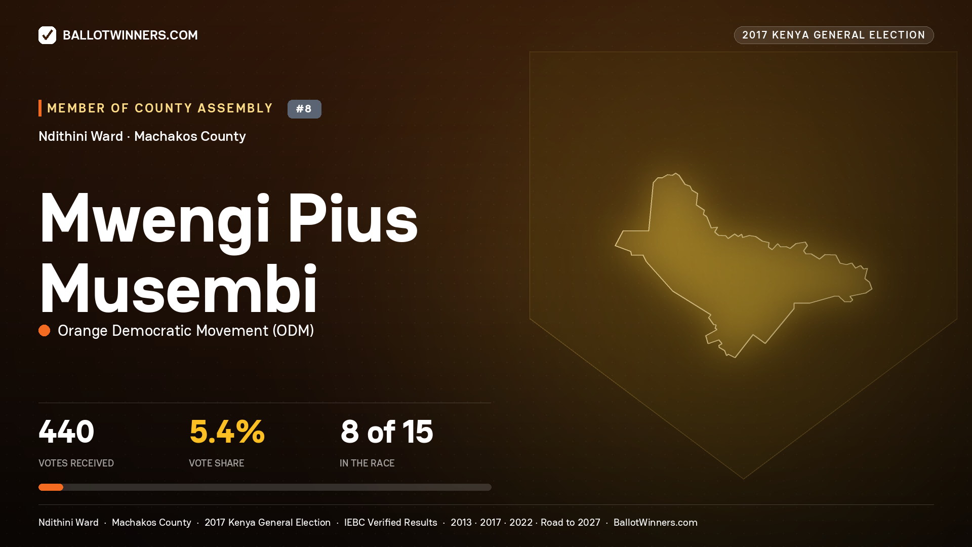 MWENGI PIUS MUSEMBI, ORANGE DEMOCRATIC MOVEMENT, contested Member of County Assembly for NDITHINI, 440 votes, 2017 Kenya general election.