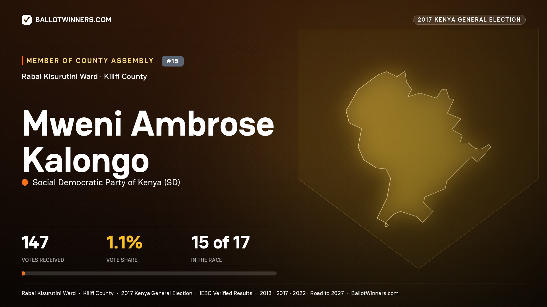 MWENI AMBROSE KALONGO, SOCIAL DEMOCRATIC PARTY OF KENYA, contested Member of County Assembly for RABAI KISURUTINI, 147 votes, 2017 Kenya general election.