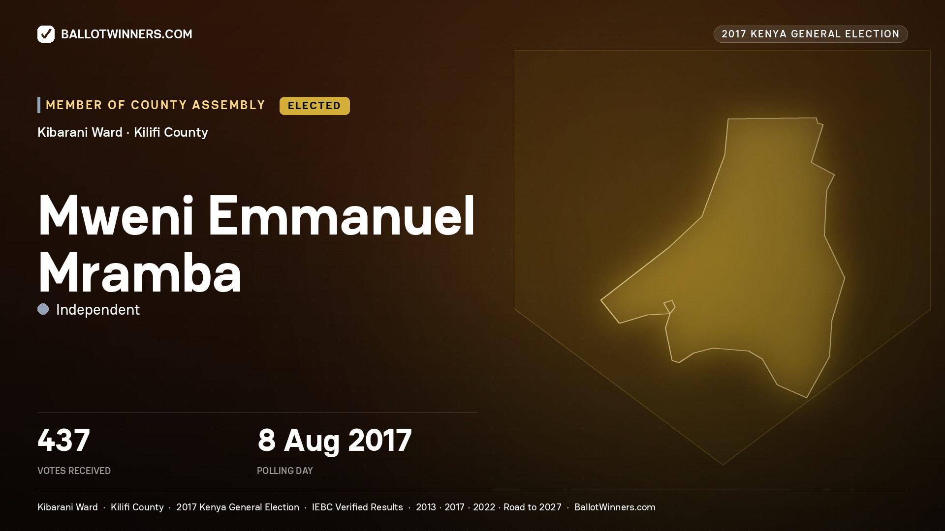 MWENI EMMANUEL MRAMBA, INDEPENDENT, elected Member of County Assembly for KIBARANI, 437 votes, 2017 Kenya general election.