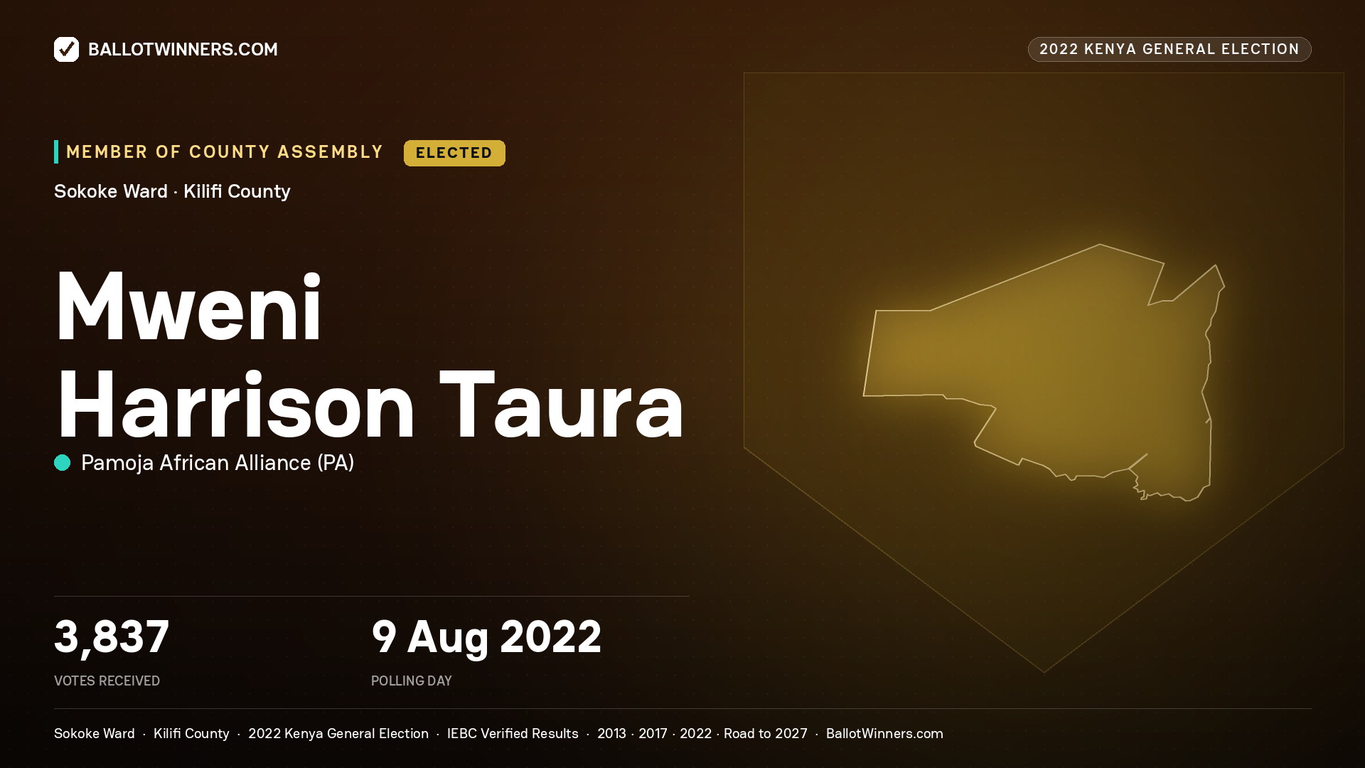 Mweni Harrison Taura, Pamoja African Alliance, elected Member of County Assembly for Sokoke, 3,837 votes, 2022 Kenya general election.