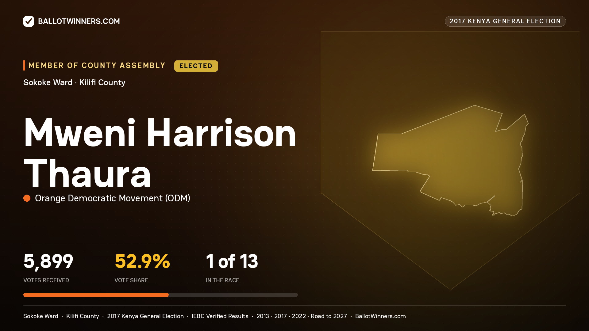 MWENI HARRISON THAURA, ORANGE DEMOCRATIC MOVEMENT, elected Member of County Assembly for SOKOKE, 5,899 votes, 2017 Kenya general election.
