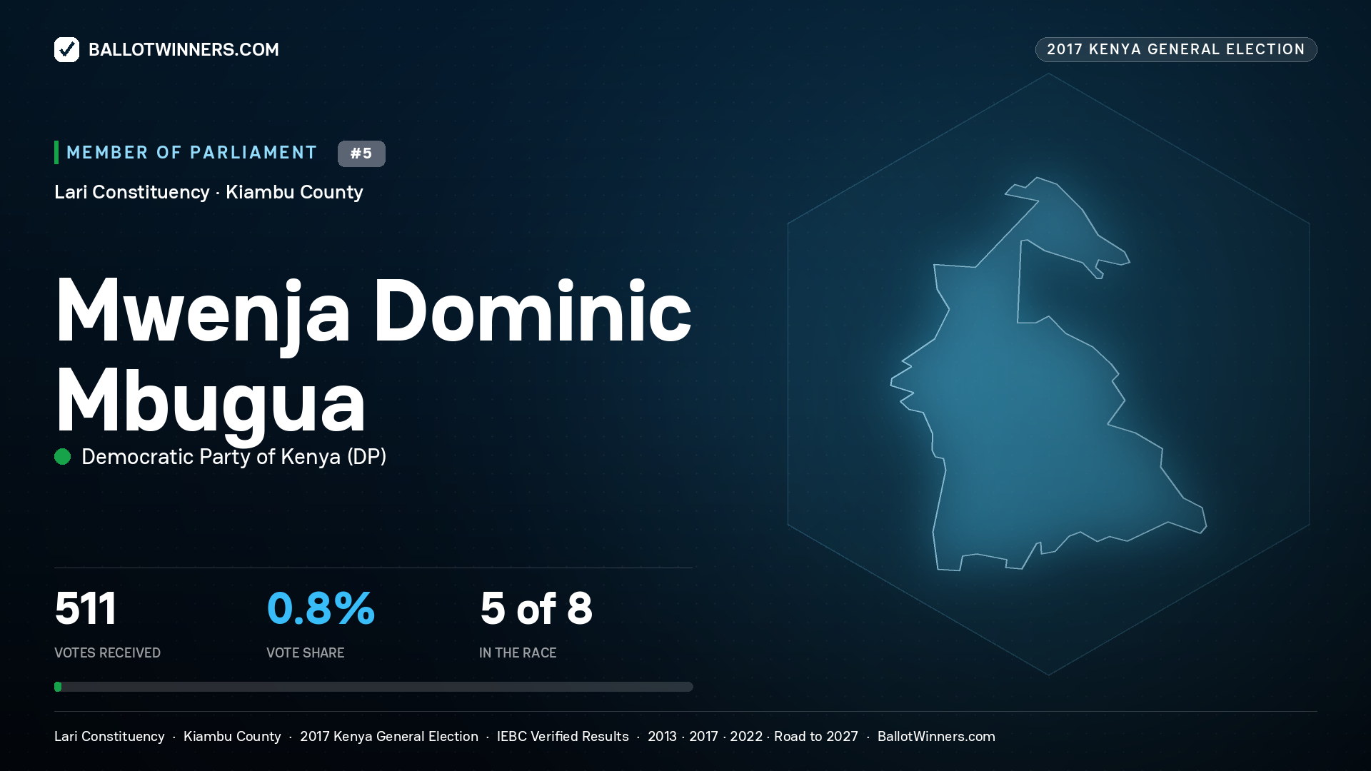 MWENJA DOMINIC MBUGUA, DEMOCRATIC PARTY
OF KENYA, contested Member of Parliament for LARI, 511 votes, 2017 Kenya general election.