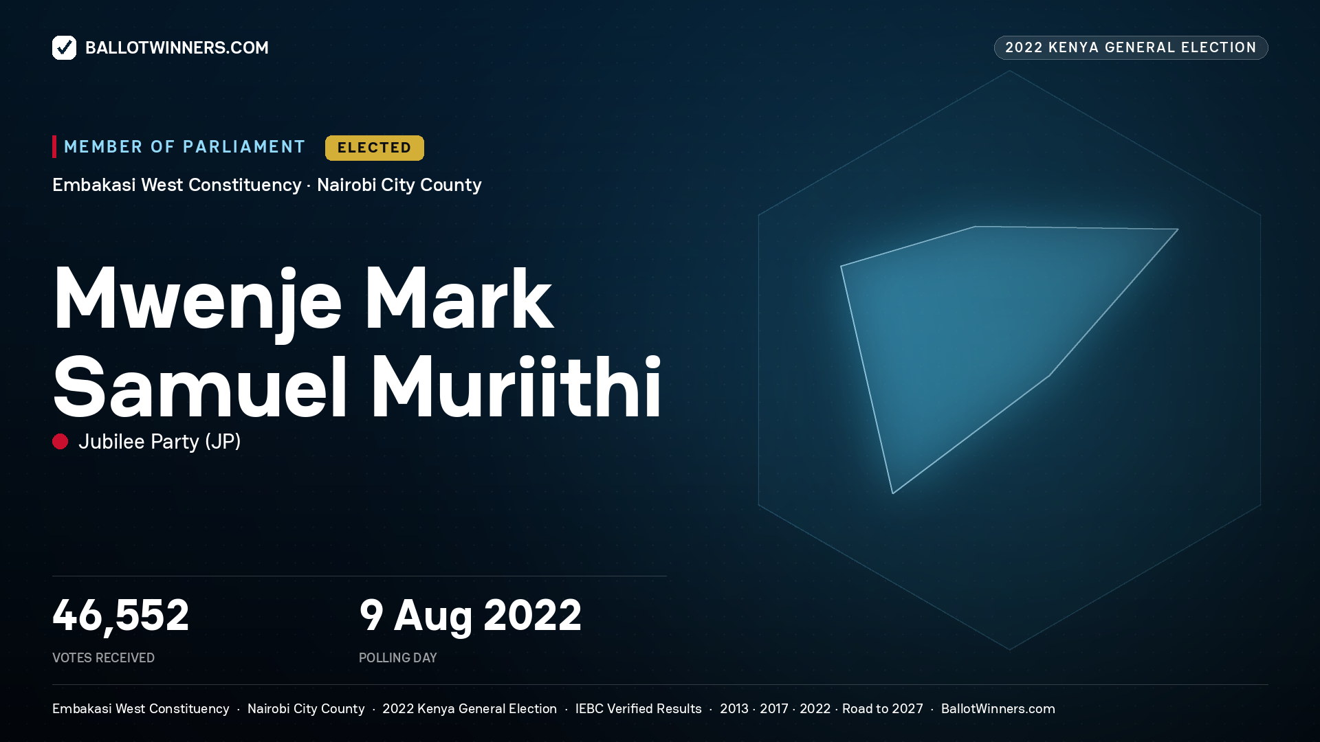 Mwenje Mark Samuel Muriithi, Jubilee Party, elected Member of Parliament for Embakasi West, 46,552 votes, 2022 Kenya general election.