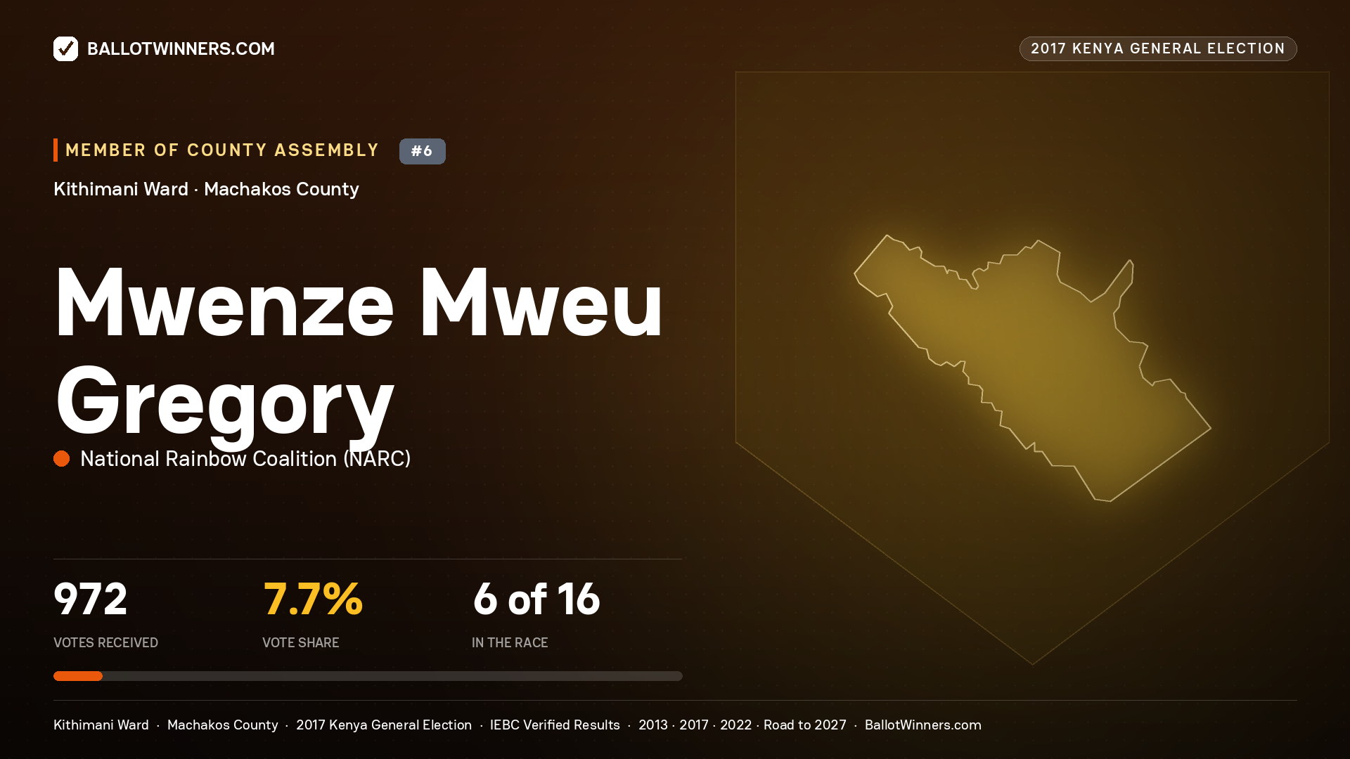 MWENZE MWEU GREGORY, NATIONAL RAINBOW COALITION, contested Member of County Assembly for KITHIMANI, 972 votes, 2017 Kenya general election.