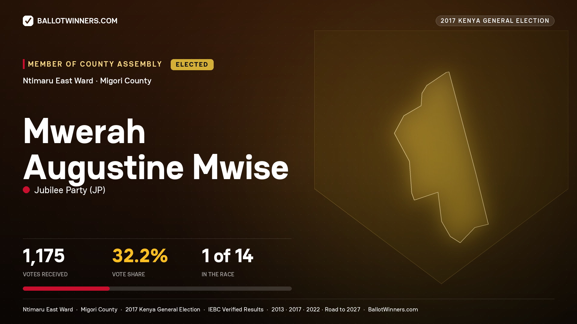 MWERAH AUGUSTINE MWISE, JUBILEE PARTY, elected Member of County Assembly for NTIMARU EAST, 1,175 votes, 2017 Kenya general election.