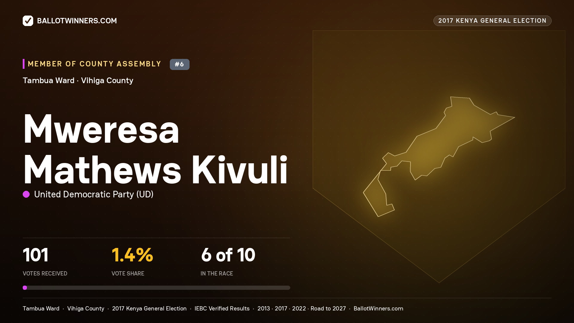 MWERESA MATHEWS KIVULI, UNITED DEMOCRATIC PARTY, contested Member of County Assembly for TAMBUA, 101 votes, 2017 Kenya general election.