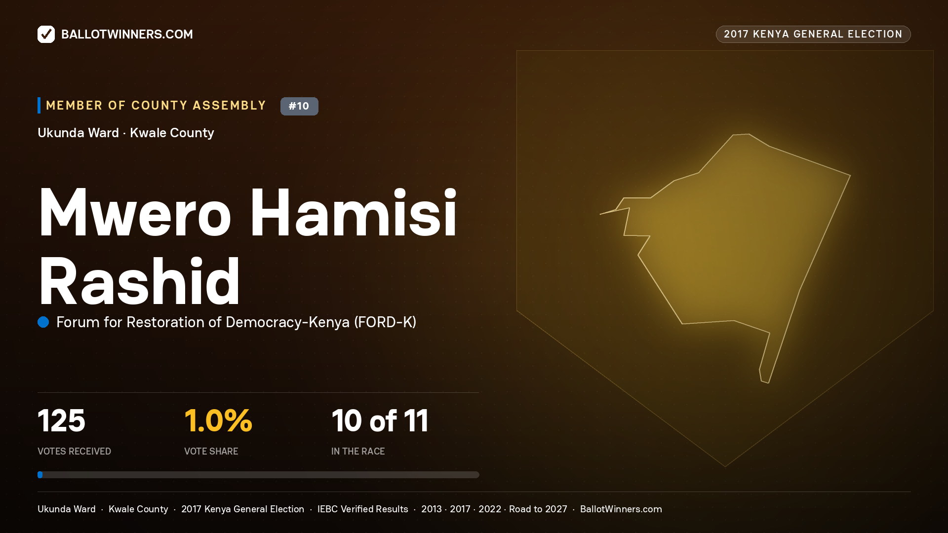 MWERO HAMISI RASHID, FORUM FOR RESTORATION OF
DEMOCRACY-KENYA, contested Member of County Assembly for UKUNDA, 125 votes, 2017 Kenya general election.