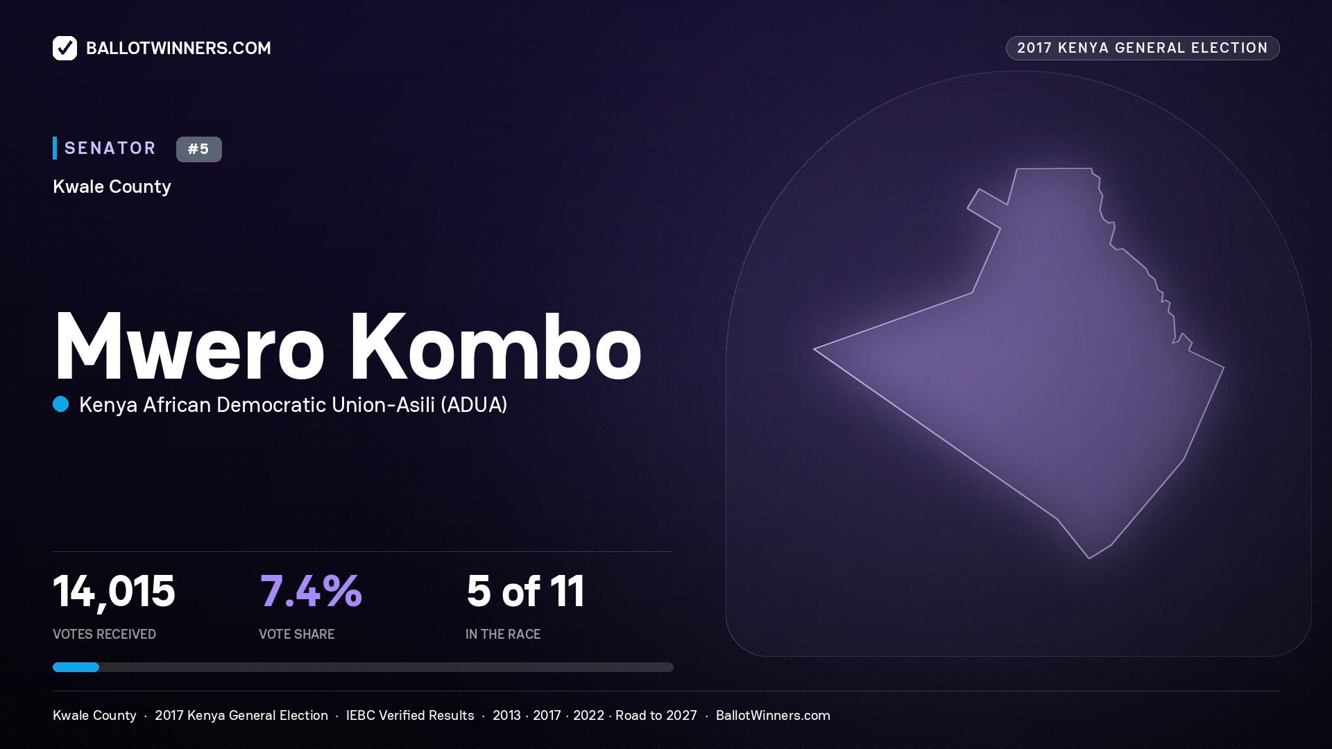 MWERO KOMBO, KENYA AFRICAN DEMOCRATIC UNION-ASILI, contested Senator for KWALE, 14,015 votes, 2017 Kenya general election.
