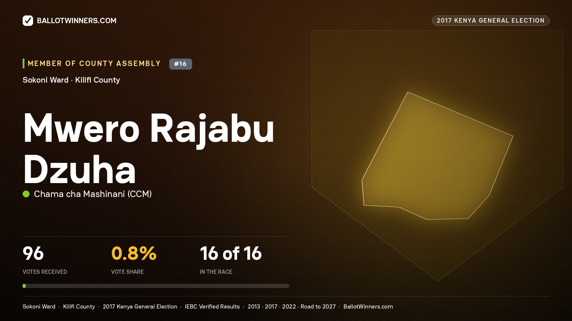 MWERO RAJABU DZUHA, CHAMA CHA MASHINANI, contested Member of County Assembly for SOKONI, 96 votes, 2017 Kenya general election.
