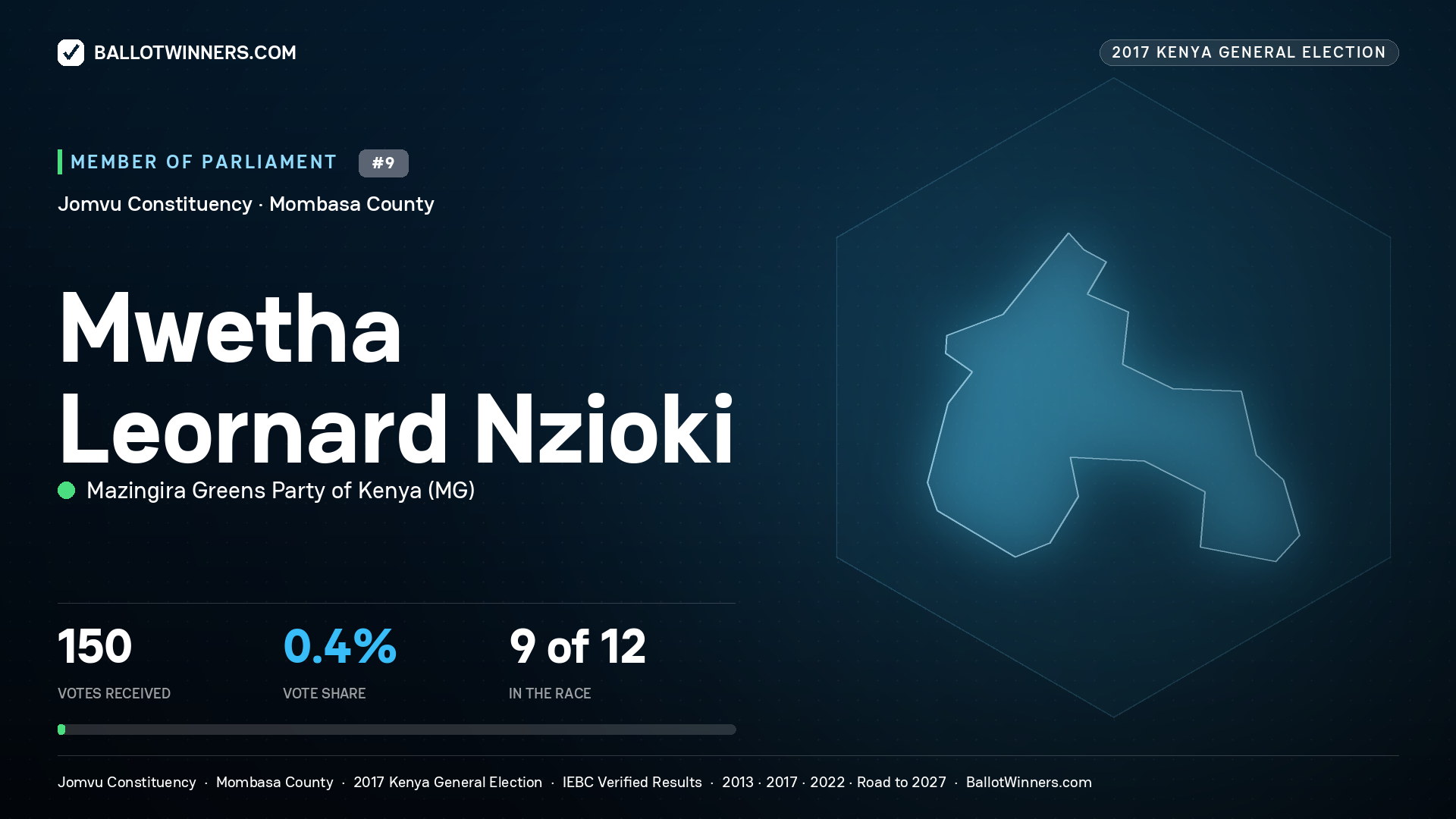 MWETHA LEORNARD NZIOKI, MAZINGIRA GREENS PARTY OF KENYA, contested Member of Parliament for JOMVU, 150 votes, 2017 Kenya general election.