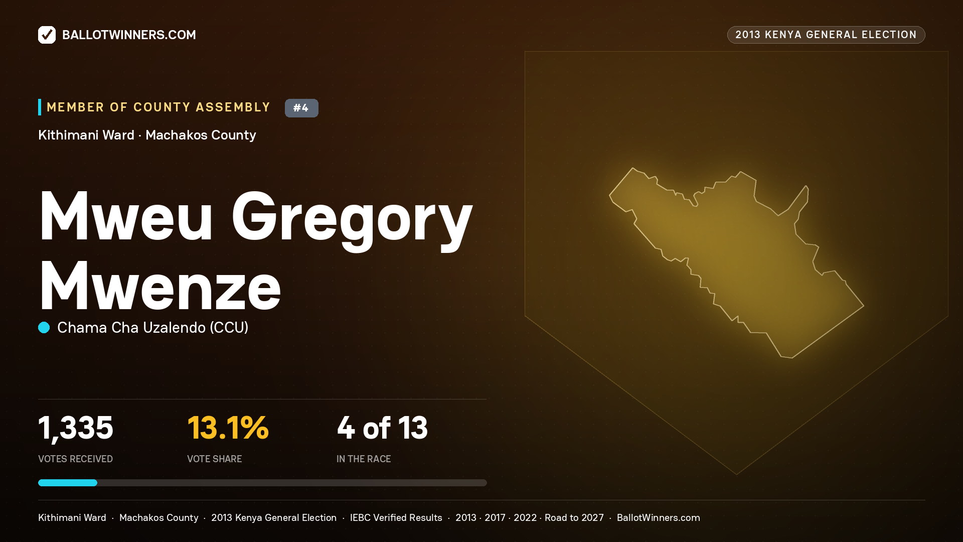 MWEU GREGORY MWENZE, contested Member of County Assembly for KITHIMANI, 1,335 votes, 2013 Kenya general election.