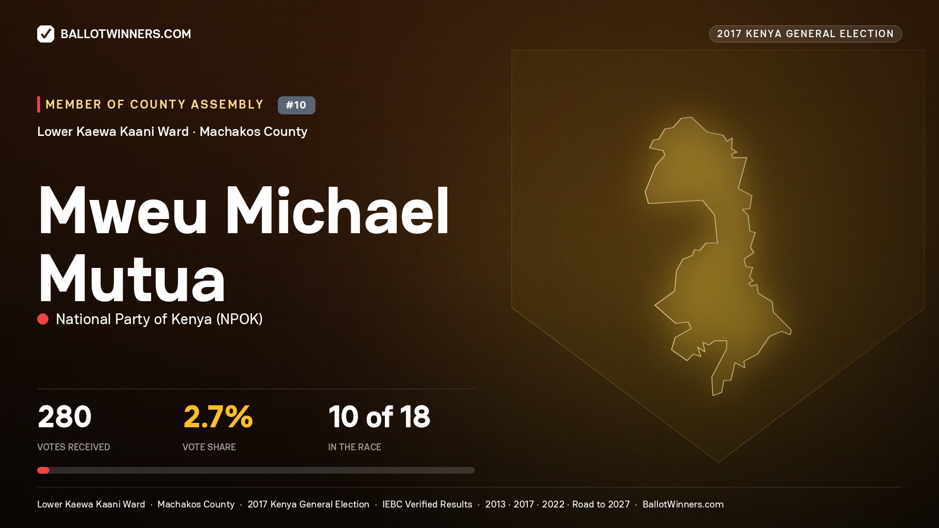 MWEU MICHAEL MUTUA, NATIONAL PARTY OF KENYA, contested Member of County Assembly for LOWER KAEWA KAANI, 280 votes, 2017 Kenya general election.