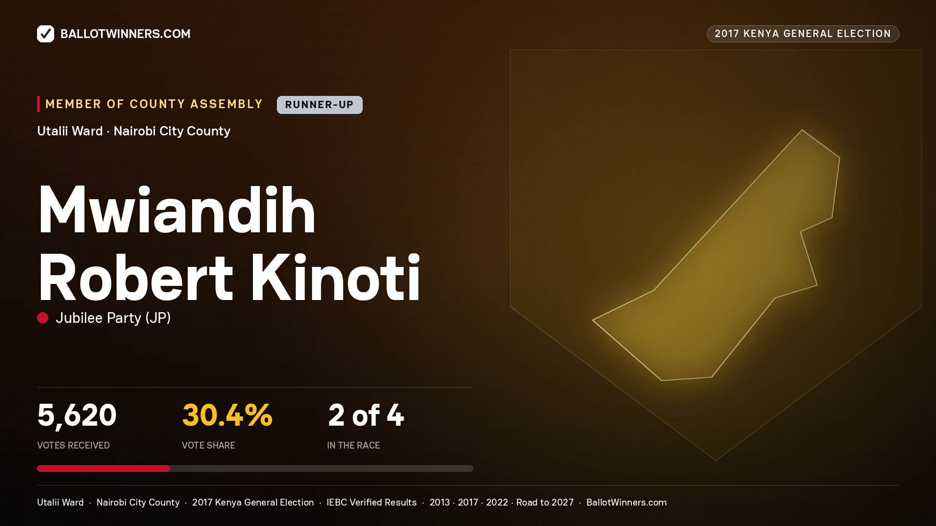 MWIANDIH ROBERT KINOTI, JUBILEE PARTY, contested Member of County Assembly for UTALII, 5,620 votes, 2017 Kenya general election.