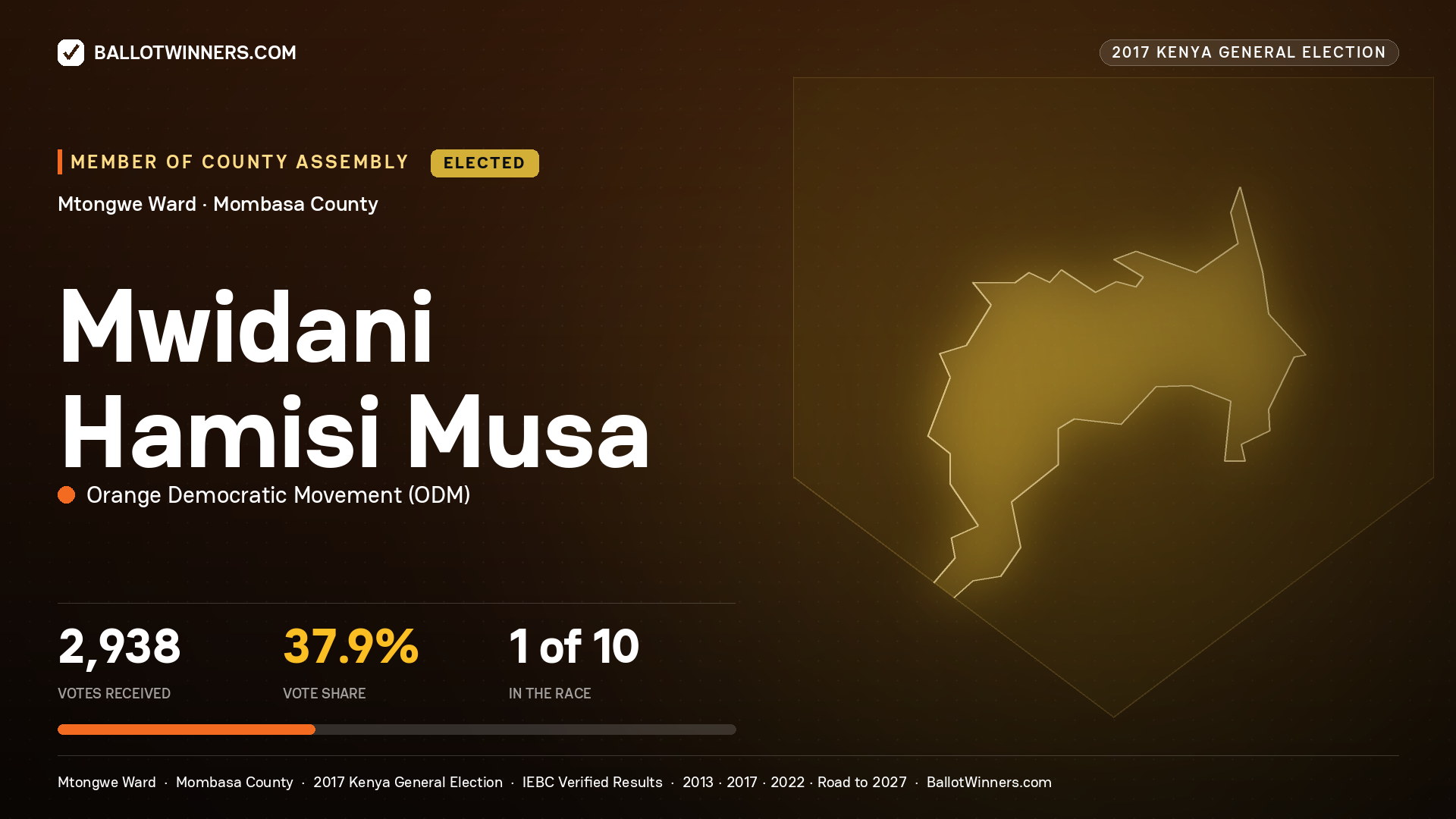MWIDANI HAMISI MUSA, ORANGE DEMOCRATIC MOVEMENT, elected Member of County Assembly for MTONGWE, 2,938 votes, 2017 Kenya general election.