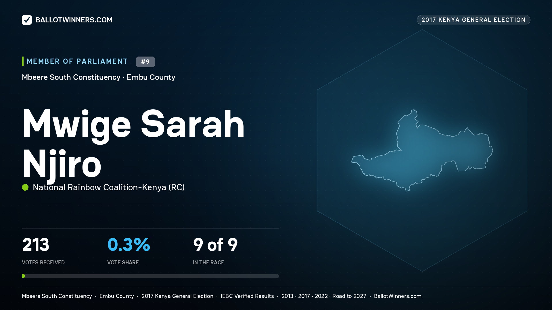 MWIGE SARAH NJIRO, NATIONAL RAINBOW COALITION-KENYA, contested Member of Parliament for MBEERE SOUTH, 213 votes, 2017 Kenya general election.