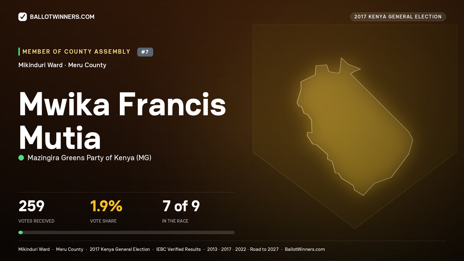 MWIKA FRANCIS MUTIA, MAZINGIRA GREENS PARTY OF KENYA, contested Member of County Assembly for MIKINDURI, 259 votes, 2017 Kenya general election.