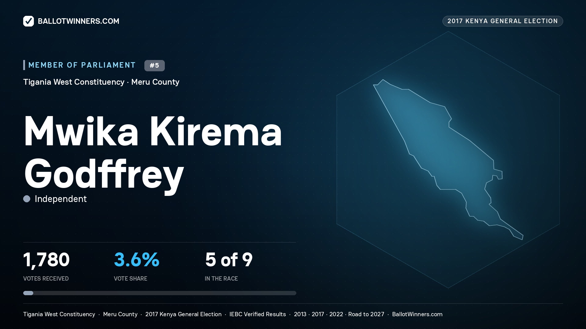 MWIKA KIREMA GODFFREY, INDEPENDENT, contested Member of Parliament for TIGANIA WEST, 1,780 votes, 2017 Kenya general election.