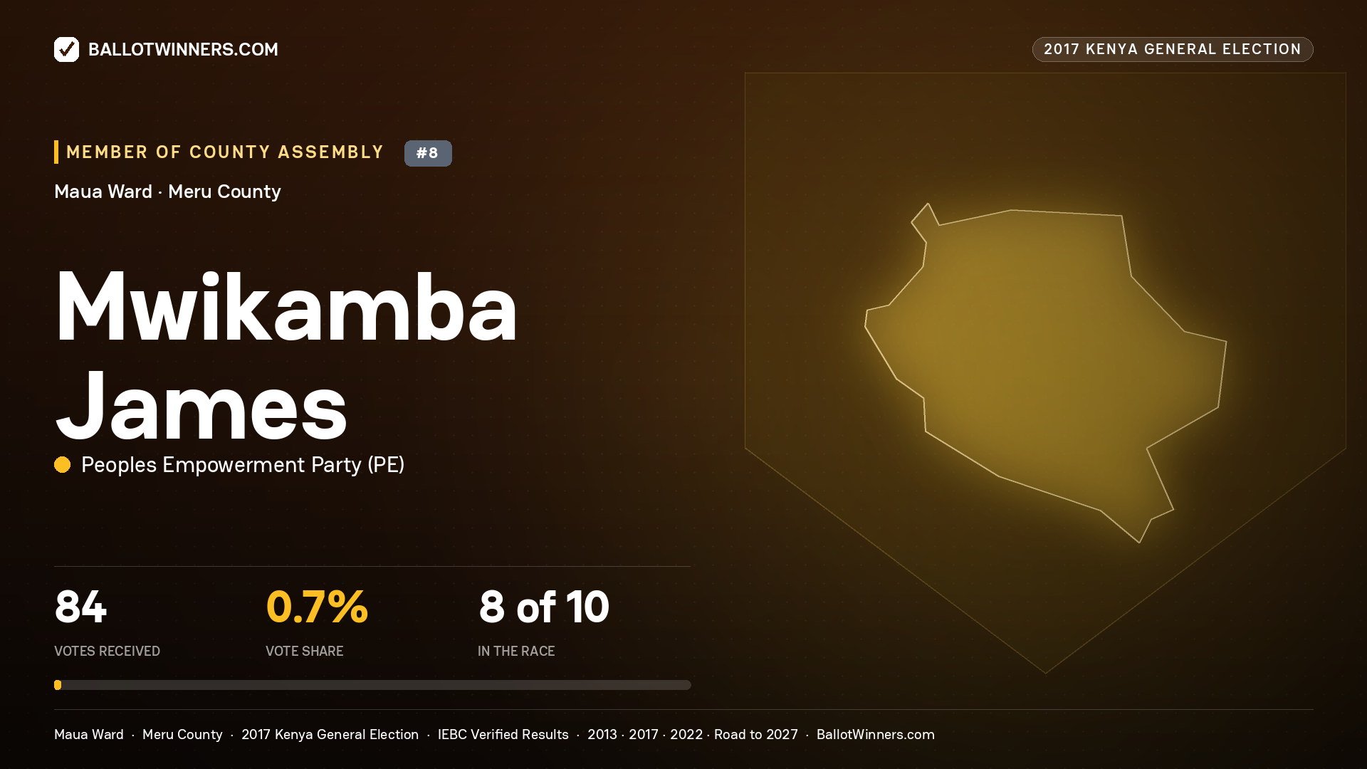 MWIKAMBA JAMES, PEOPLES EMPOWERMENT PARTY, contested Member of County Assembly for MAUA, 84 votes, 2017 Kenya general election.