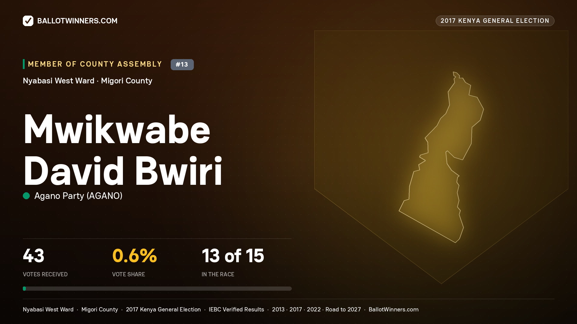 MWIKWABE DAVID BWIRI, AGANO PARTY, contested Member of County Assembly for NYABASI WEST, 43 votes, 2017 Kenya general election.