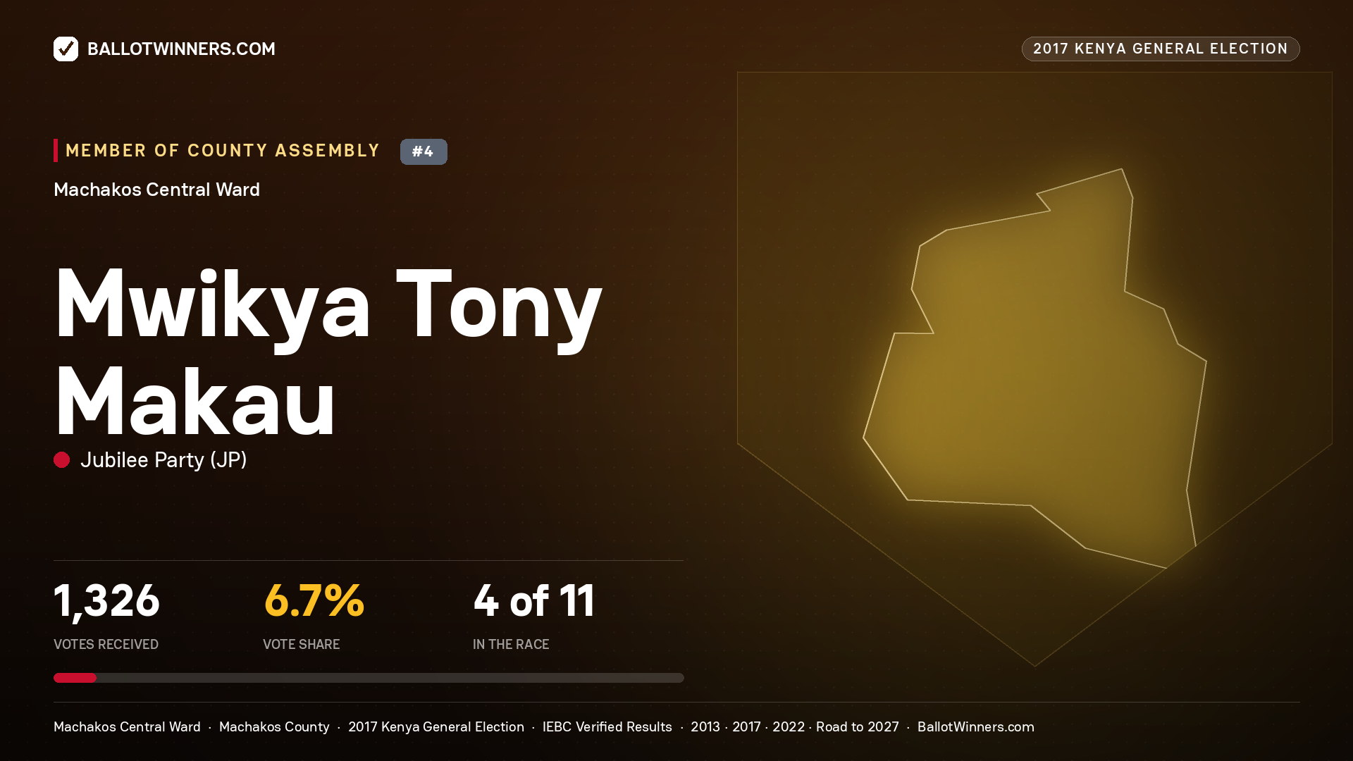 MWIKYA TONY MAKAU, JUBILEE PARTY, contested Member of County Assembly for MACHAKOS CENTRAL, 1,326 votes, 2017 Kenya general election.
