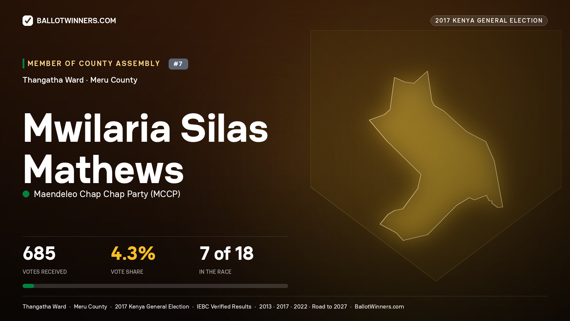 MWILARIA SILAS MATHEWS, MAENDELEO CHAP CHAP PARTY, contested Member of County Assembly for THANGATHA, 685 votes, 2017 Kenya general election.