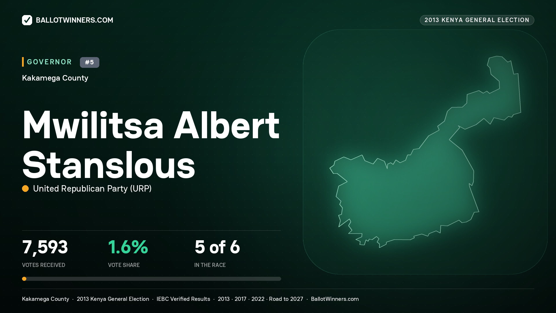 MWILITSA ALBERT STANSLOUS, UNITED REPUBLICAN PARTY, contested Governor for KAKAMEGA, 7,593 votes, 2013 Kenya general election.